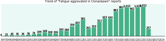 Could Clonazepam cause Fatigue aggravated?